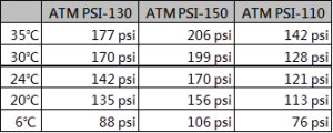 ATM Gaz PSI150 Lubrifié